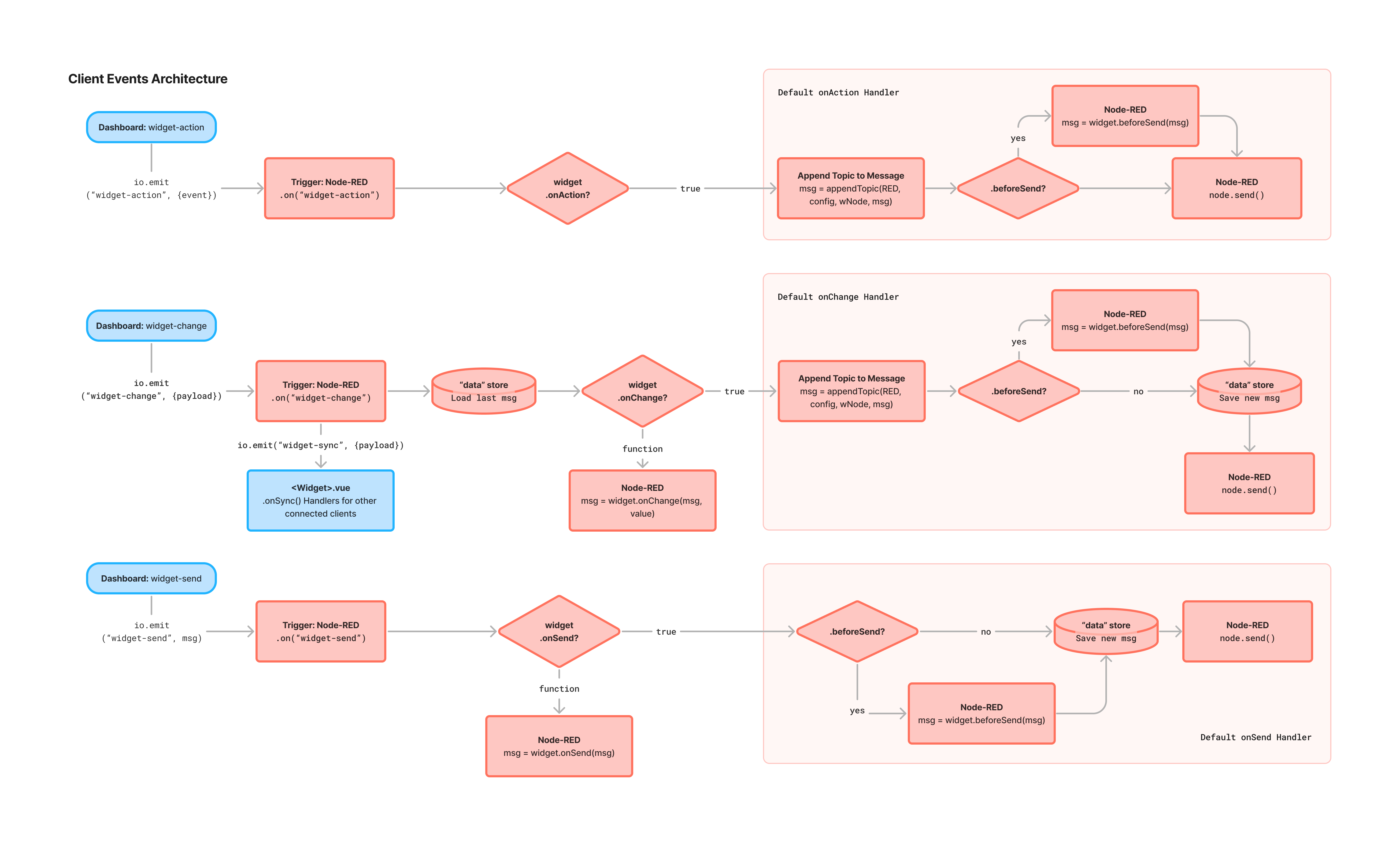 A flow diagram depicting how events traverse from Dashboard (blue) to Node-RED (red) when a user interacts with Dashboard