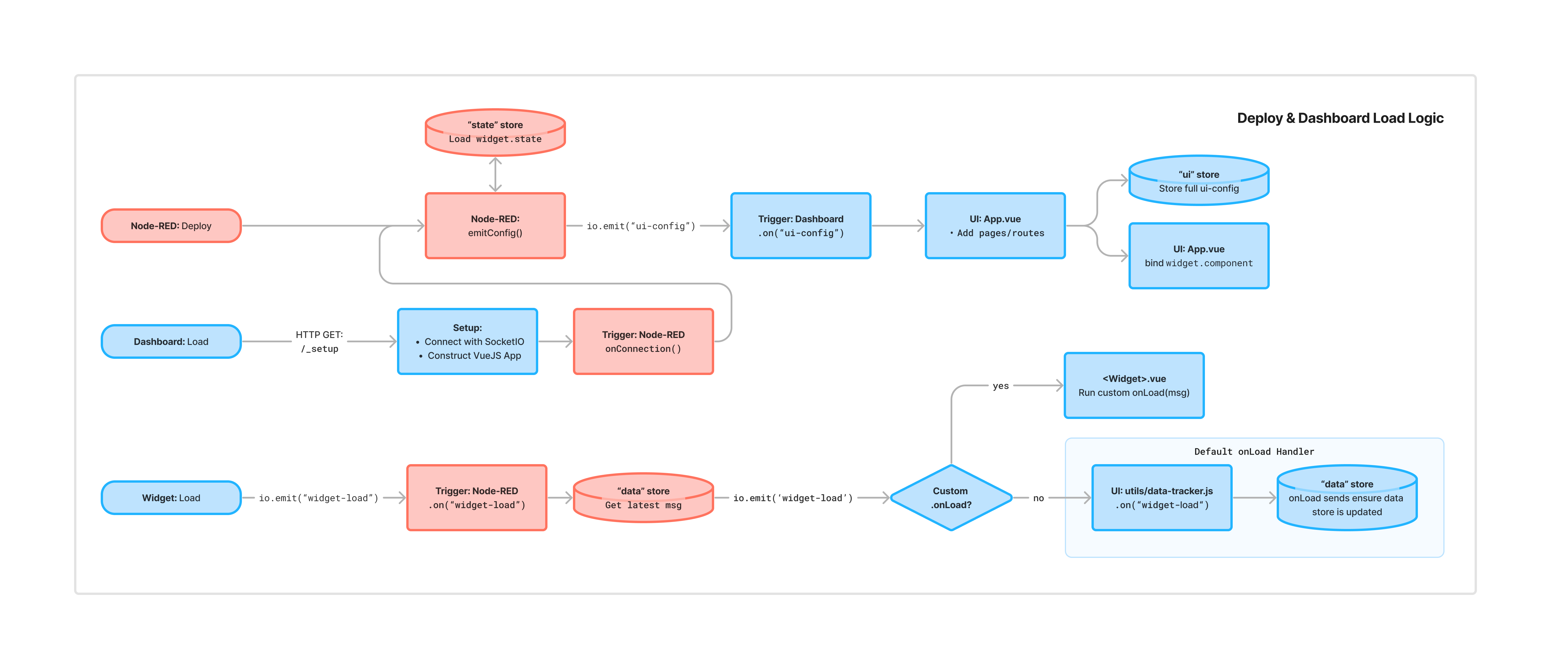 A flow diagram depicting how events traverse between Node-RED (red) and the Dashboard (blue) at deploy and first-load