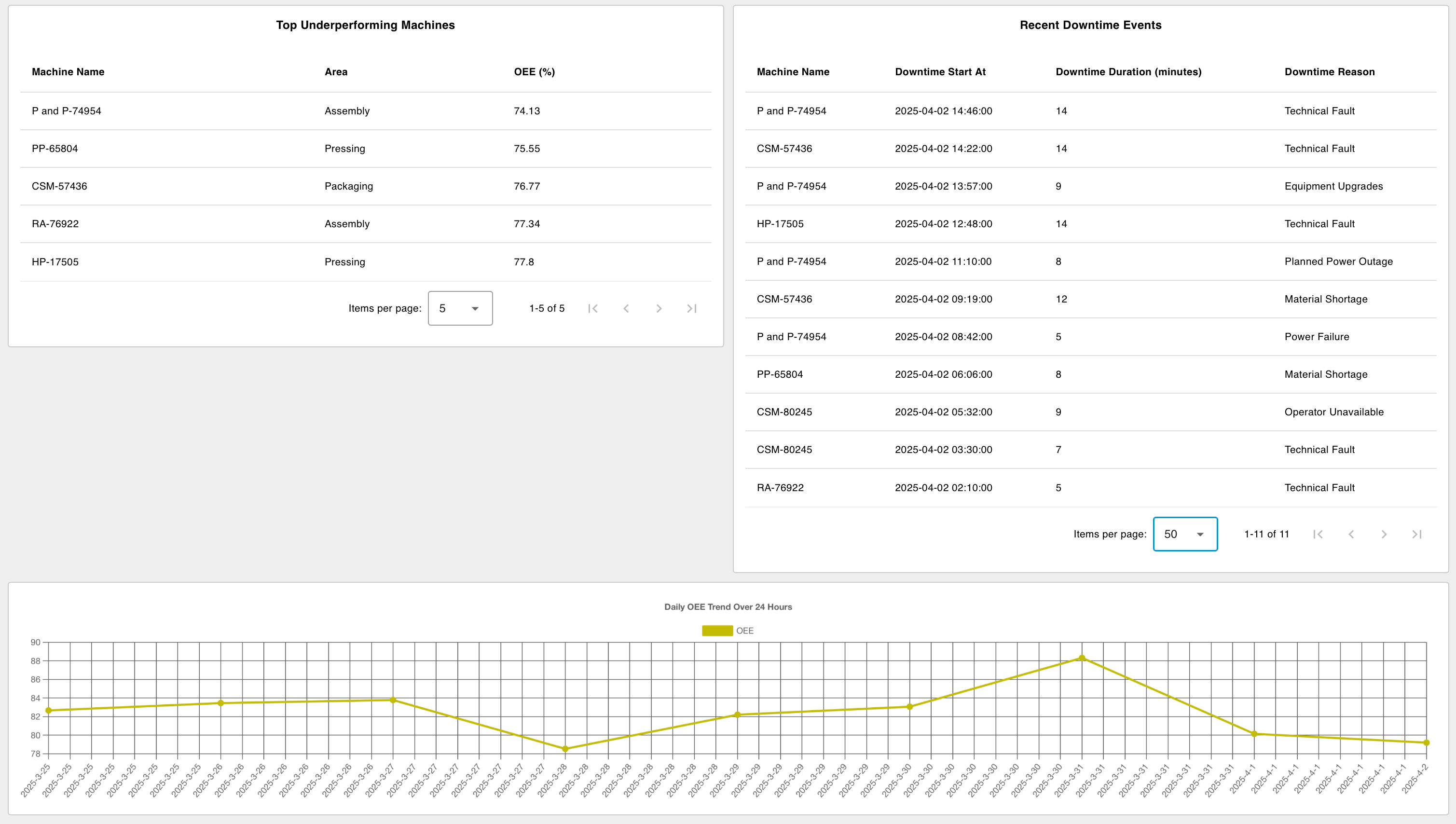 OEE Performance Dashboard