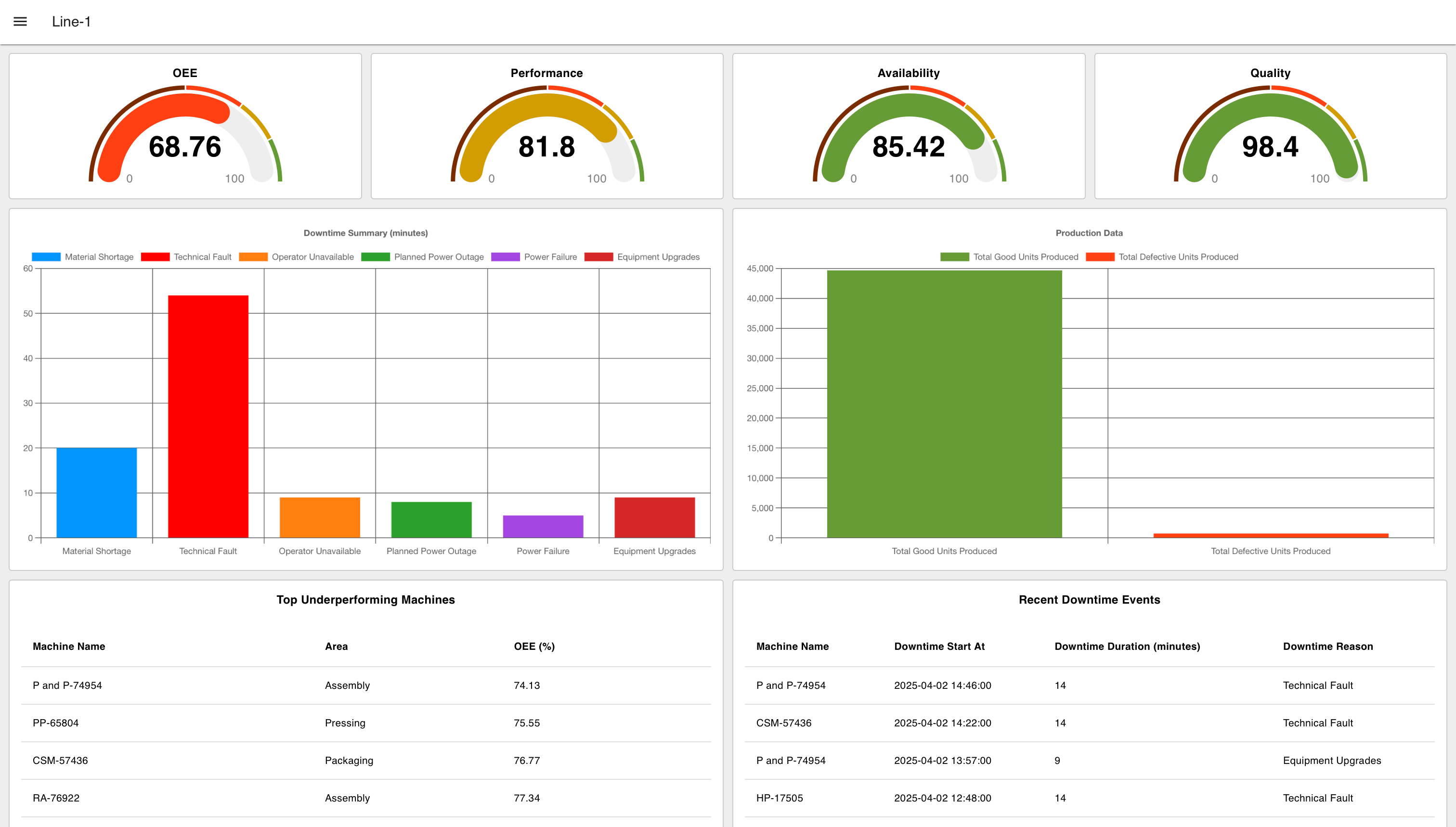 OEE Performance Dashboard