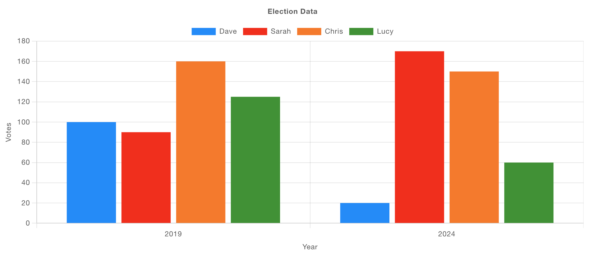 Example of a bar chart showing election data, grouped by year, and a series for each candidate