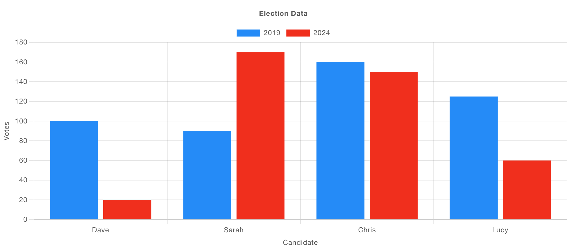 Example of a bar chart showing election data, grouped by candidate, and a series for each year