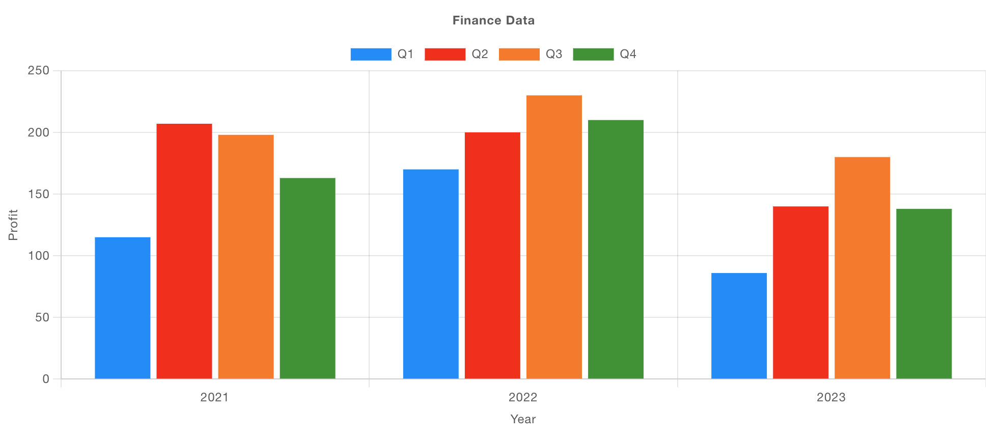Example of a bar chart showing financial data, grouped by year