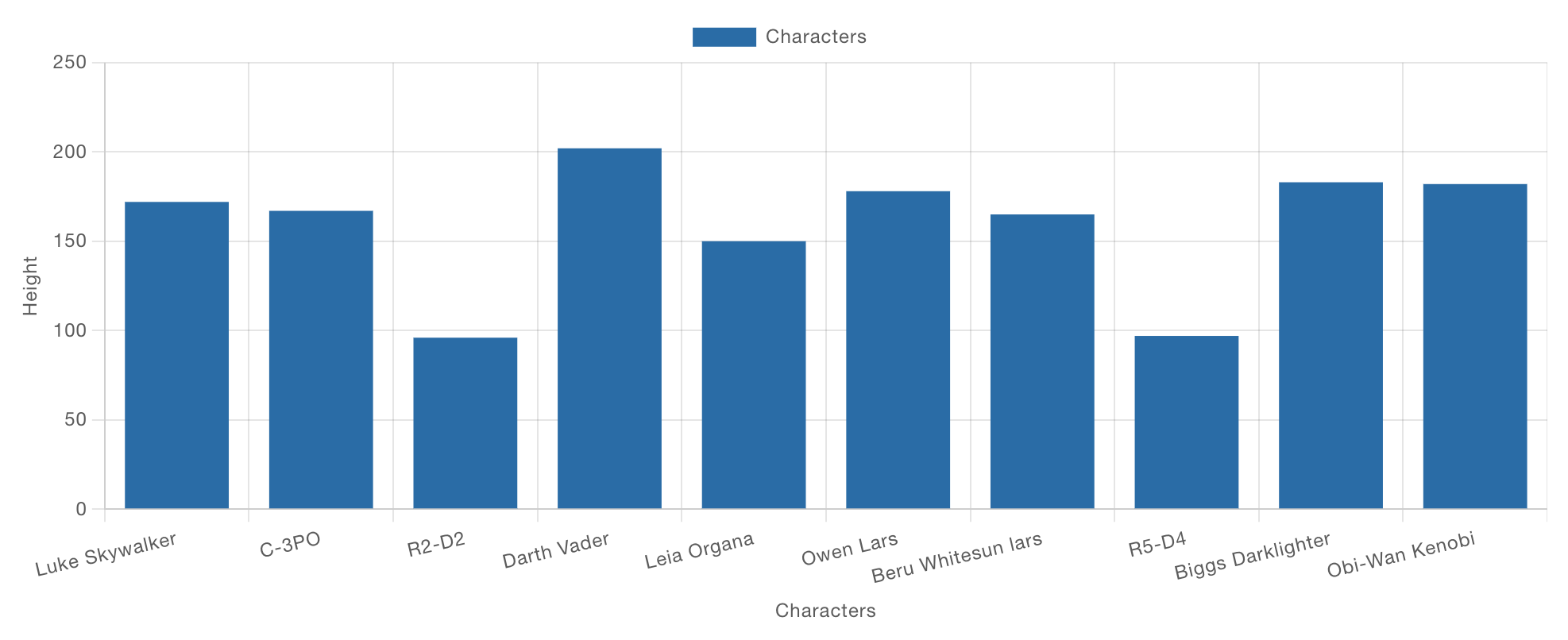 Example of a bar chart showing character 'height' data