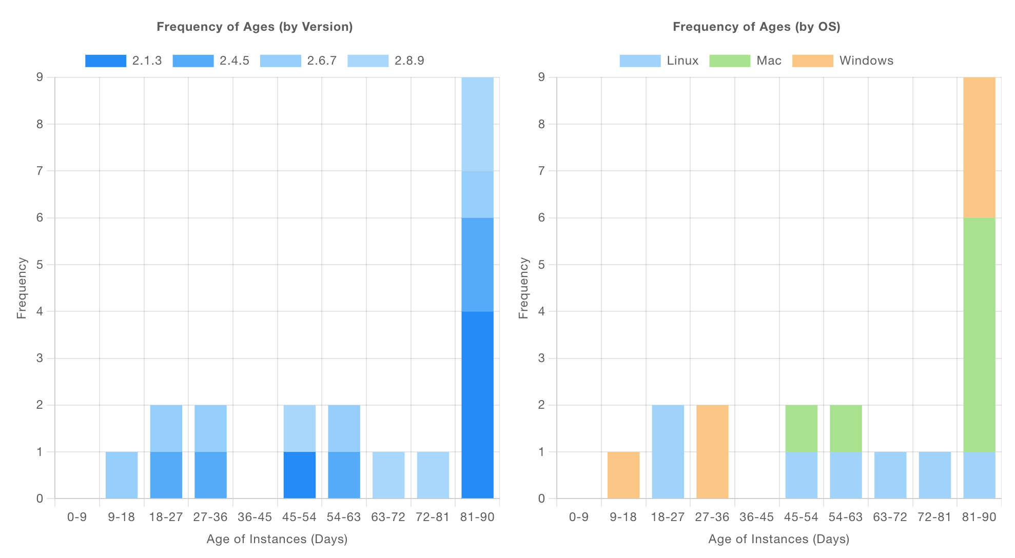 Example Histogram with categorical bins and grouped by Series