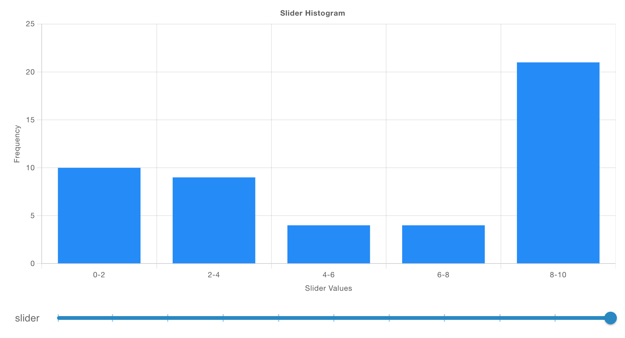 Example Histogram with numerical bins