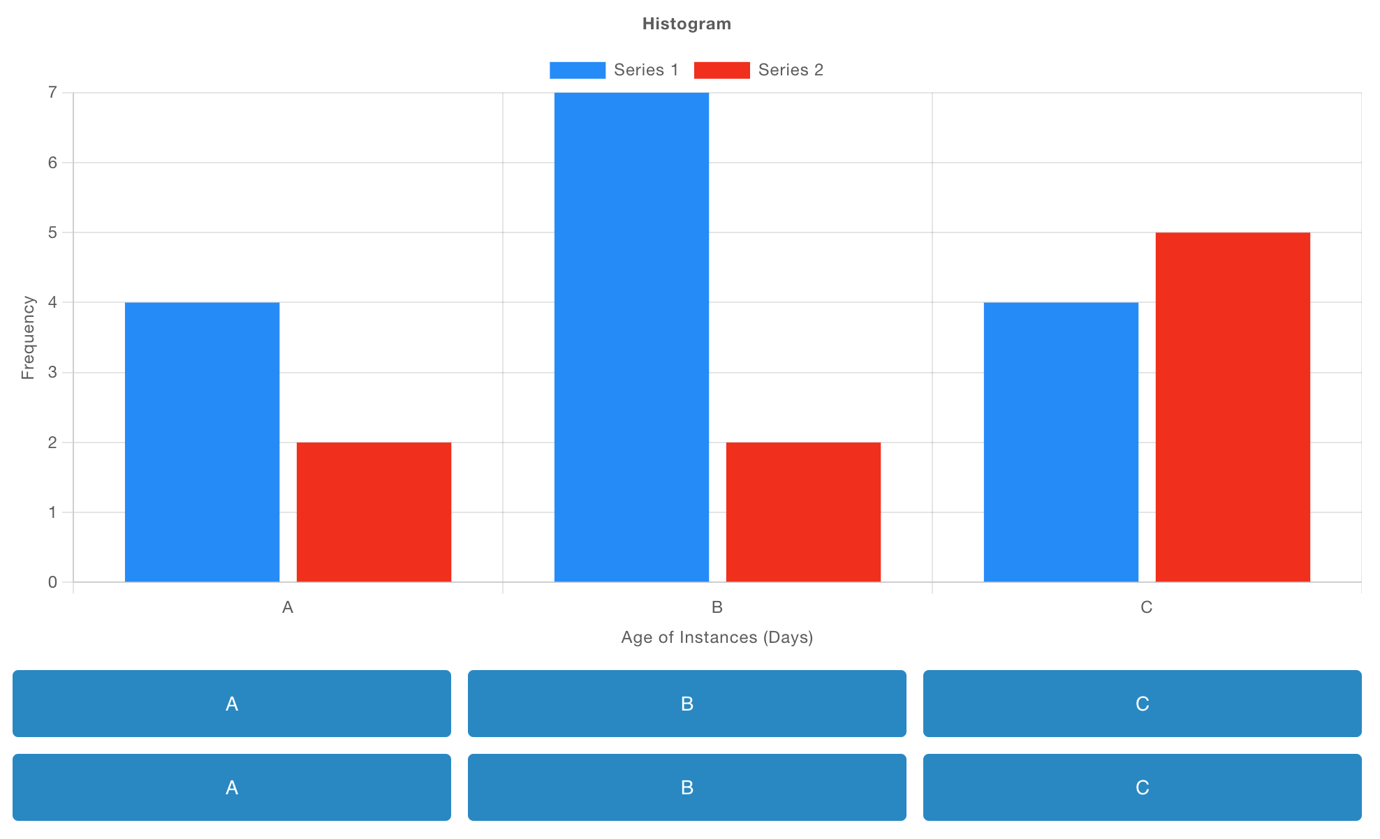 Example Histogram with categorical bins