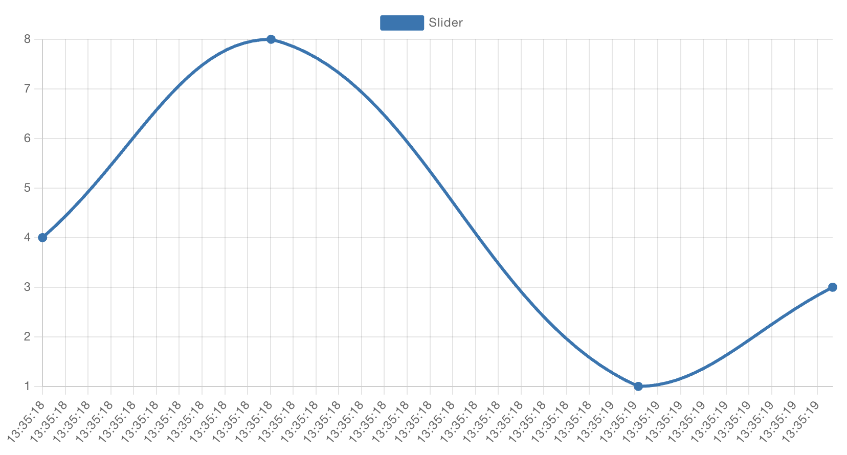 Example Line Chart with bezier interpolation