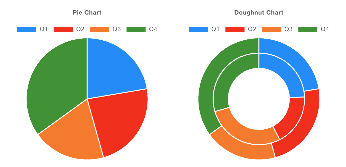 Example of Pie and Doughnut Charts
