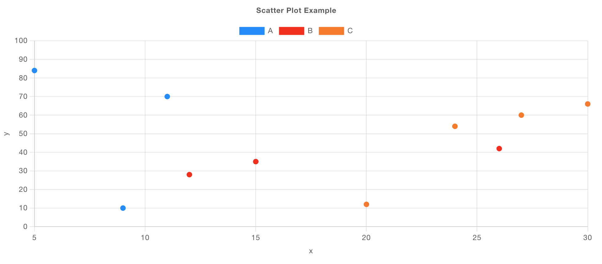 Example of a rendered scatter plot with a "Linear" x-axis, and data grouped into "Series"